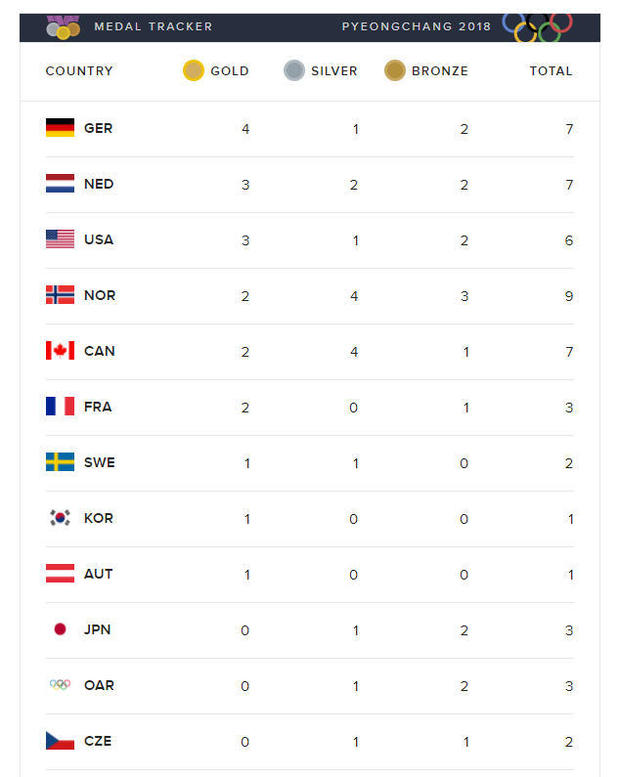 Winter Olympics 2018 Live updates of event results, medal counts from