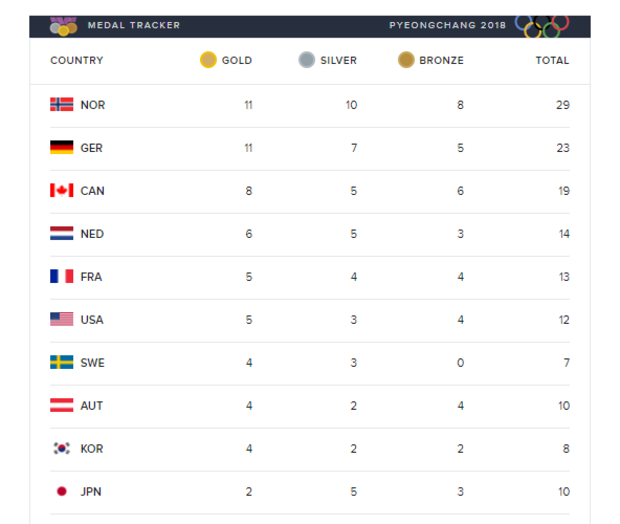 olympic medal totals 2018