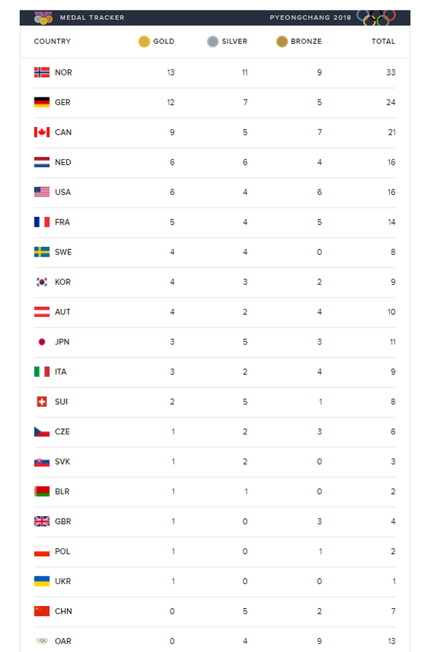 Winter Olympics 2018 -- latest medal count, men's halfpipe, slalom ...
