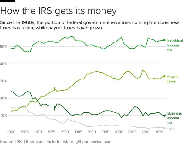 irs-funding-sources-timeline.png 