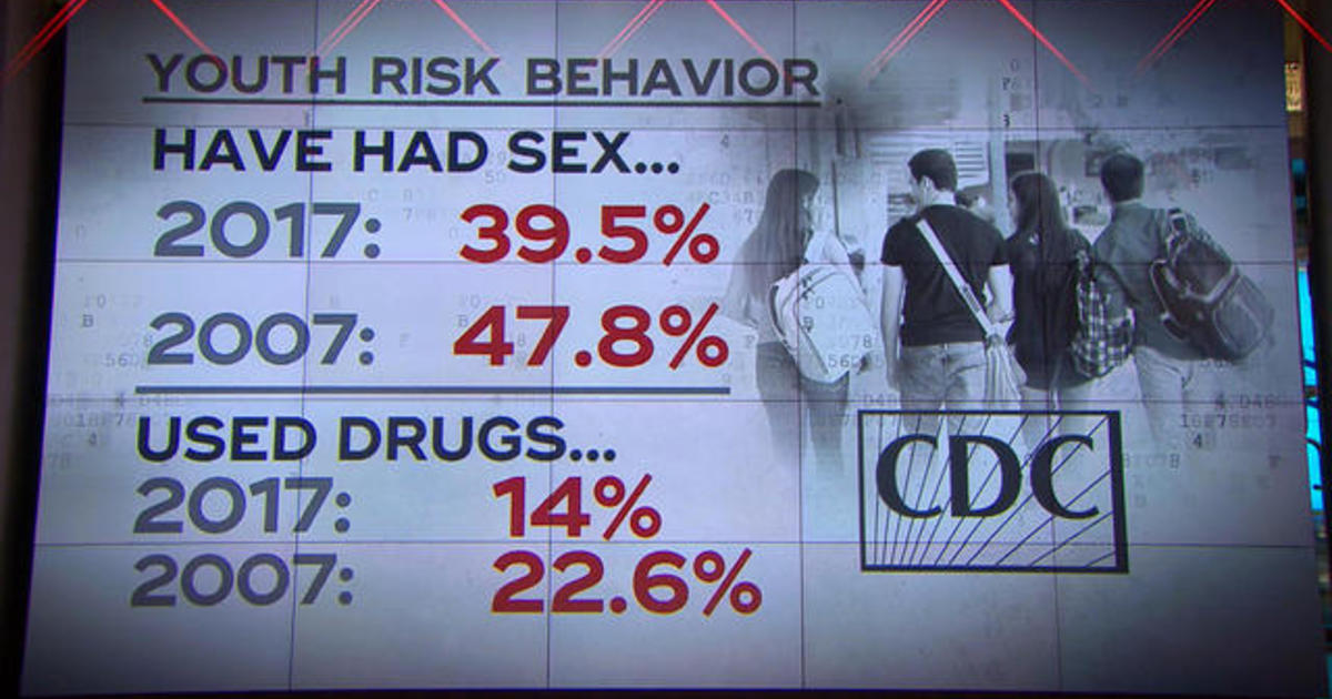 Cdc Survey Finds Teens Having Less Sex Cbs News 7691