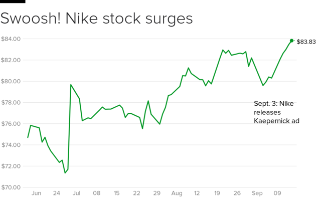 nike current stock price per share