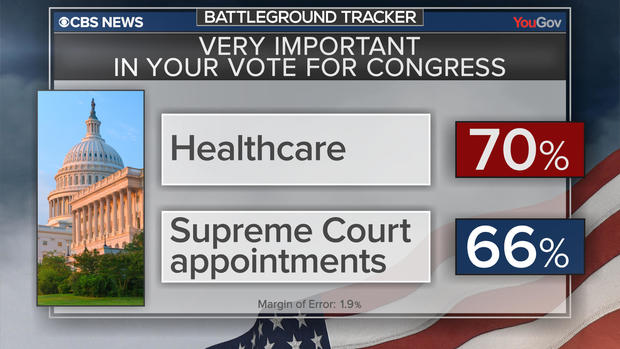 bt-poll-important-vote.jpg "srcset =" https://cbsnews1.cbsistatic.com/hub/i/r/2018/09/23/8c60dac2-e98c-46fd-8cff-fecd3b95e683/resize/620x/b04a567df40d624f52eb45f5662c1fc0 /bt-poll-important-vote.jpg 1x "/></span><figcaption/></figure>
<p>Few voters – 12% – said they were helped by recent changes to health laws by the Republican Congress. Voters who say health care will be very important in their votes are three times more likely to say they have been hurt by recent changes to health care legislation. </p>
<p>Voters have slightly more positive opinions about the recent <span class=