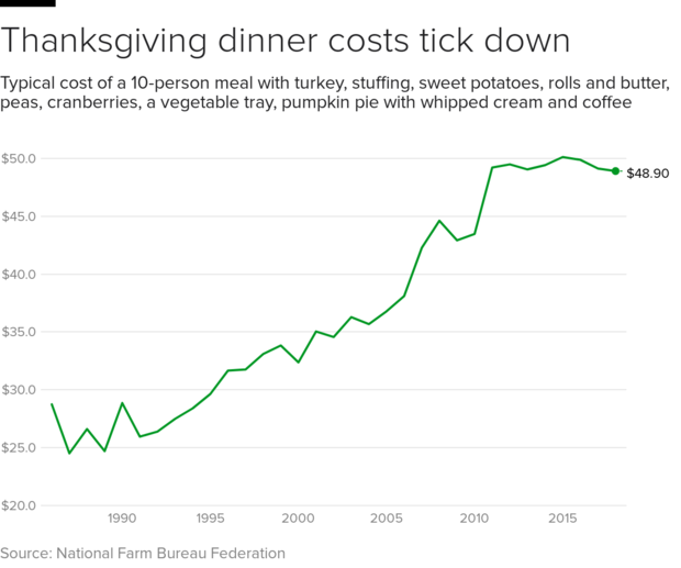 Thanksgiving dinner 2018 The best turkey prices in 4 years CBS News