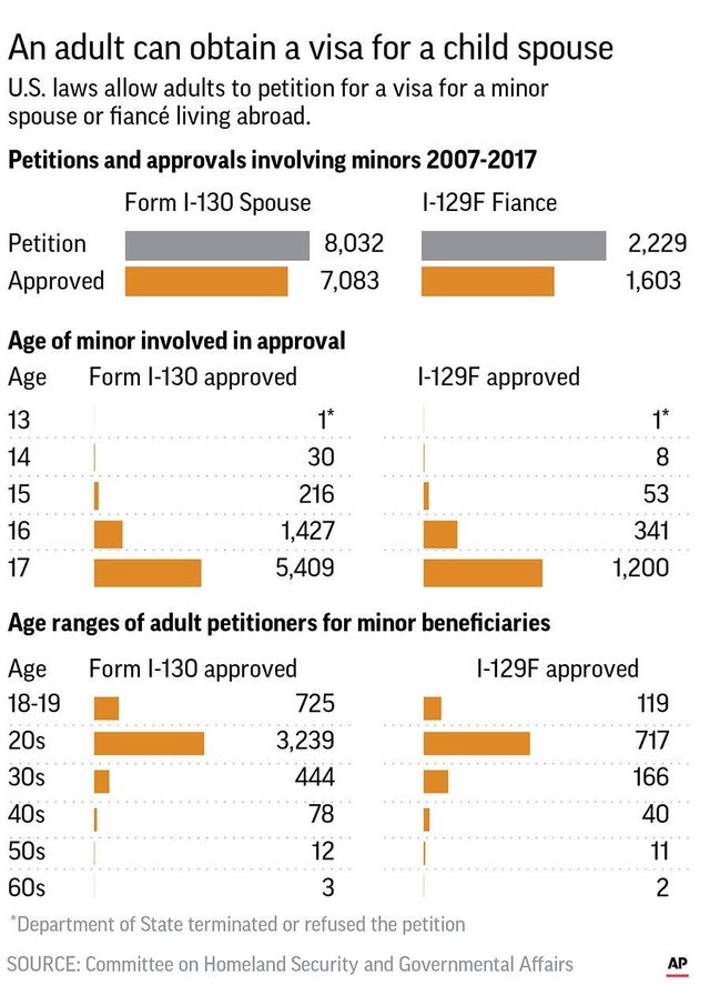 Really 16 Is Appropriate Age To Allow >> U S Approved Thousands Of Child Bride Requests And That S Legal Really 16 Is Appropriate Age To Allow >> U S Approved Thousands Of Child Bride Requests And That S Legal