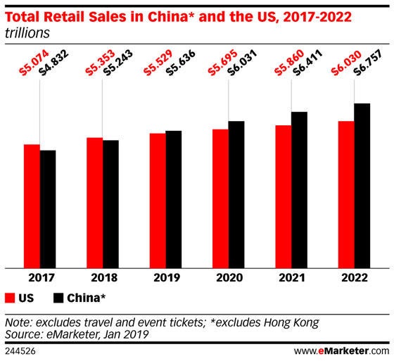 China set to eclipse U.S. as world's largest retail market CBS News