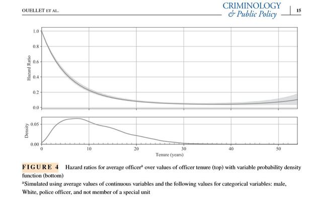 Hazard Ratios For Average Officer Over Values Of Officer Tenure, With Variable Probability Density Function 