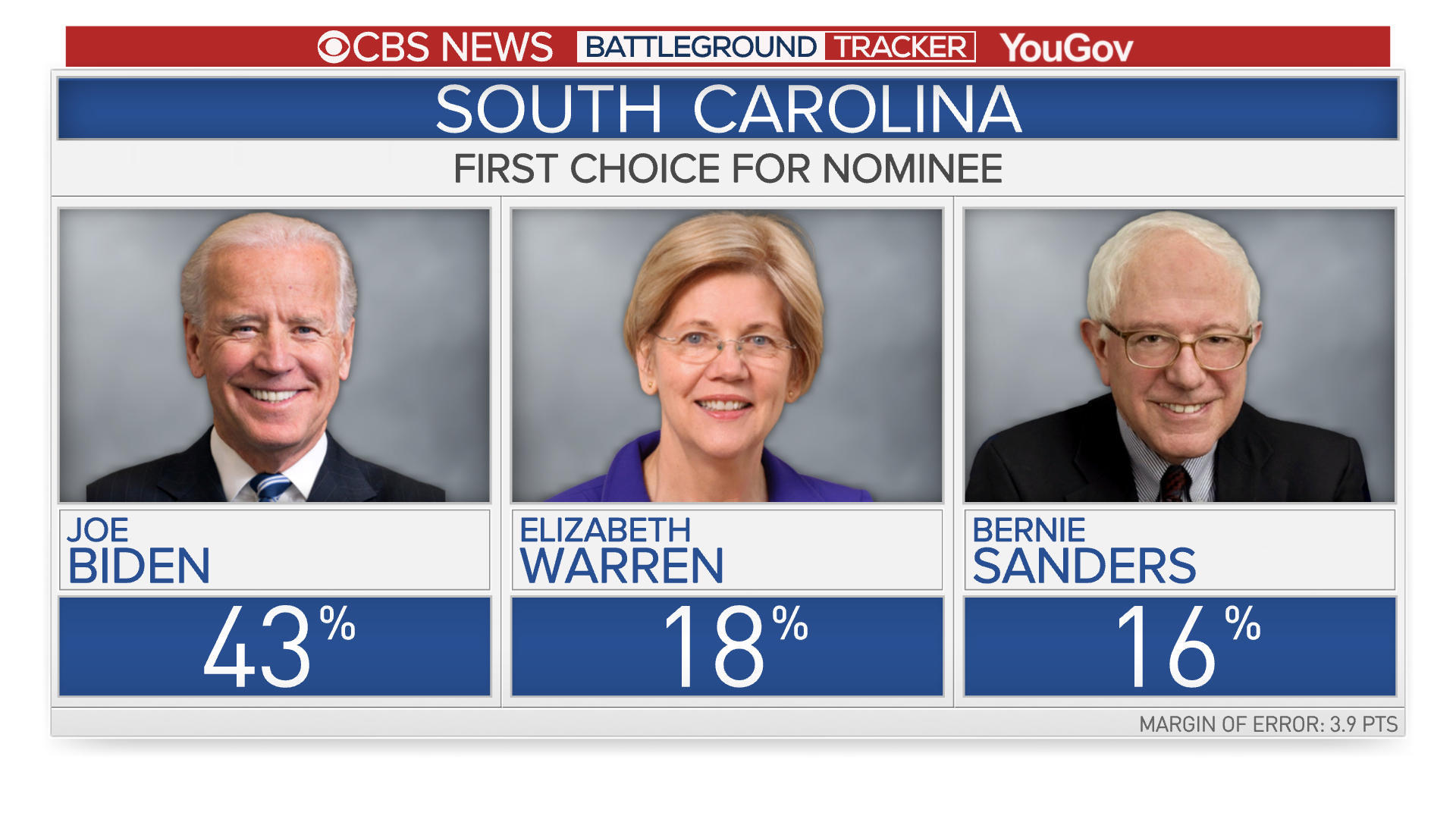 2020 Democratic polls: Warren extends lead across early states, New Hampshire and ...1920 x 1080