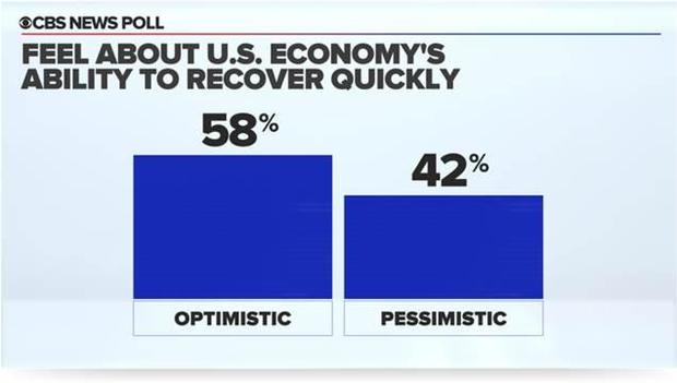 Views Of U.S. Economy Drop, But Americans Are Optimistic About Recovery ...