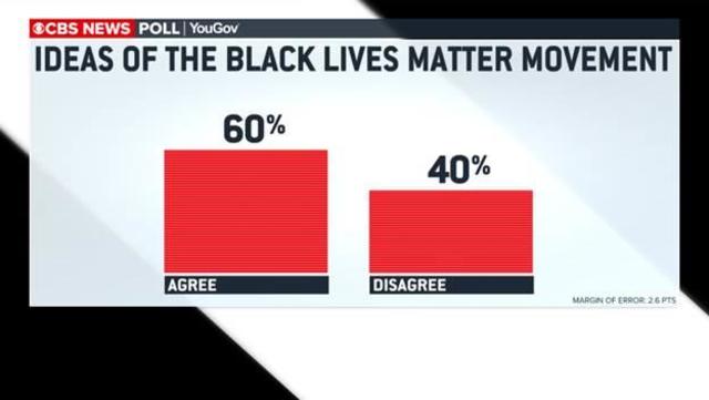 Majority Agree With Black Lives Matter And Say Major Police Reform Is Needed Cbs News Poll Cbs News