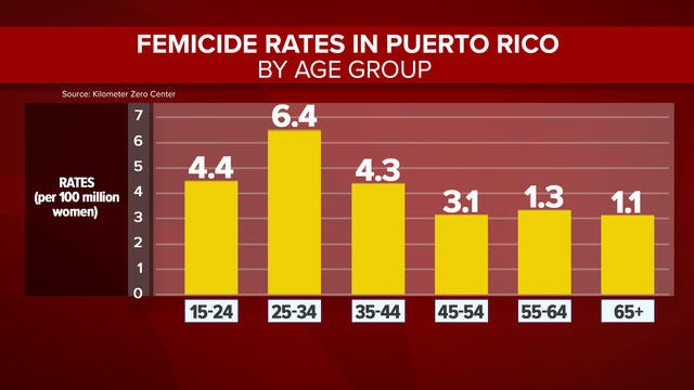 Domestic Violence Cases Rise In Puerto Rico As Island Struggles Cbs News