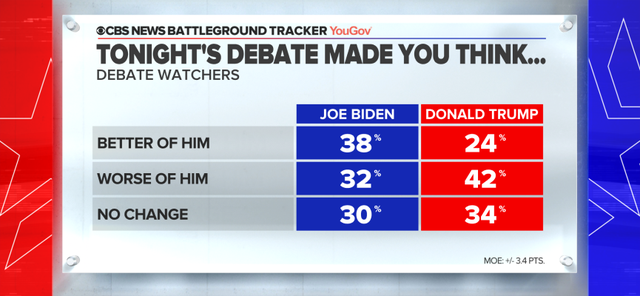 Who Won The Debate Audience Says Biden But Most Felt Annoyed Cbs News Poll Cbs News