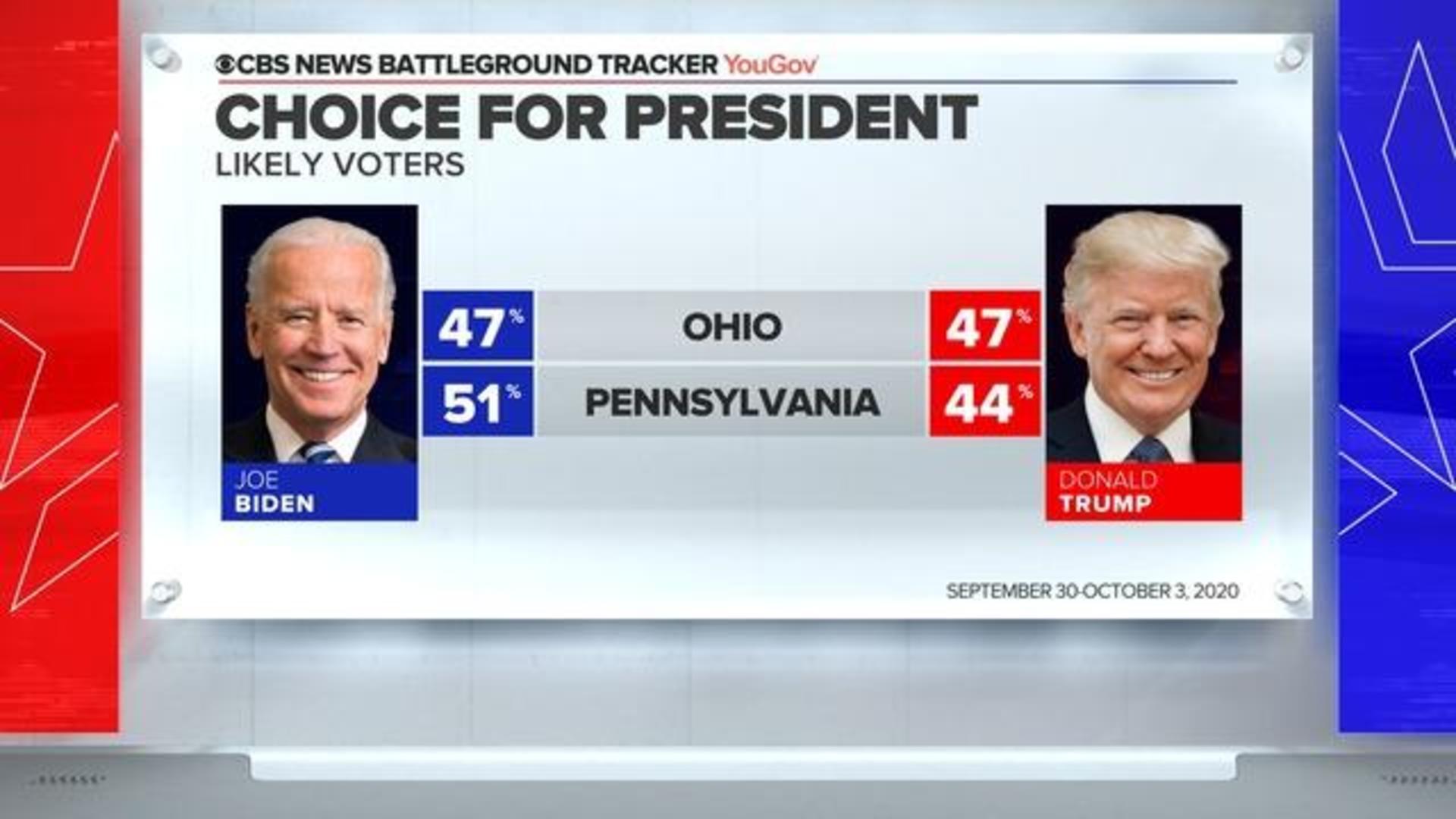 CBS News poll: Biden leads in Pennsylvania, Trump in Ohio - CBS News