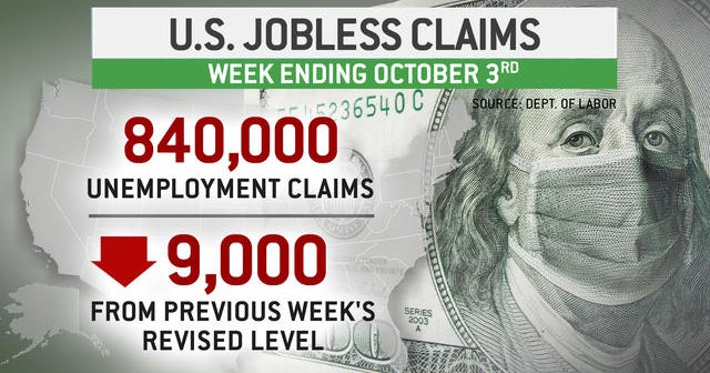 840,000 Americans filed new unemployment claims last week CBS News