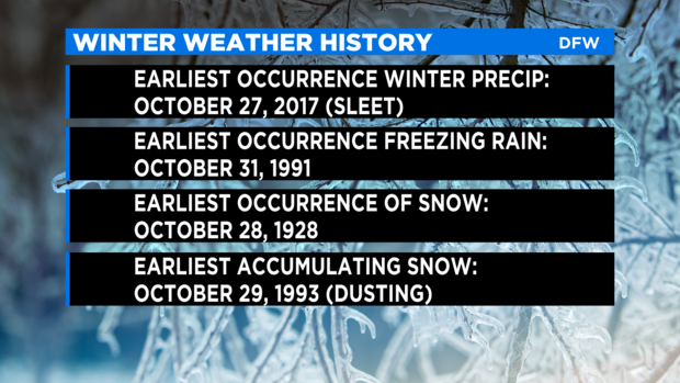 Winter Weather History 