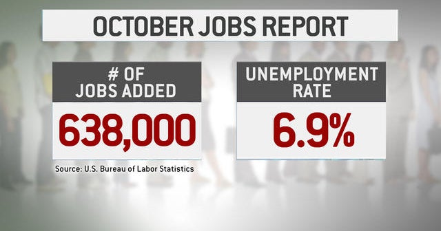 638,000 jobs added in October despite surge in COVID-19 cases 638,000 jobs added in October despite surge in COVID-19 cases