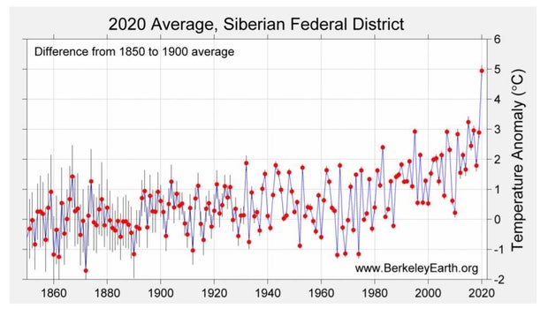 2020 is "effectively tied" for warmest year on record