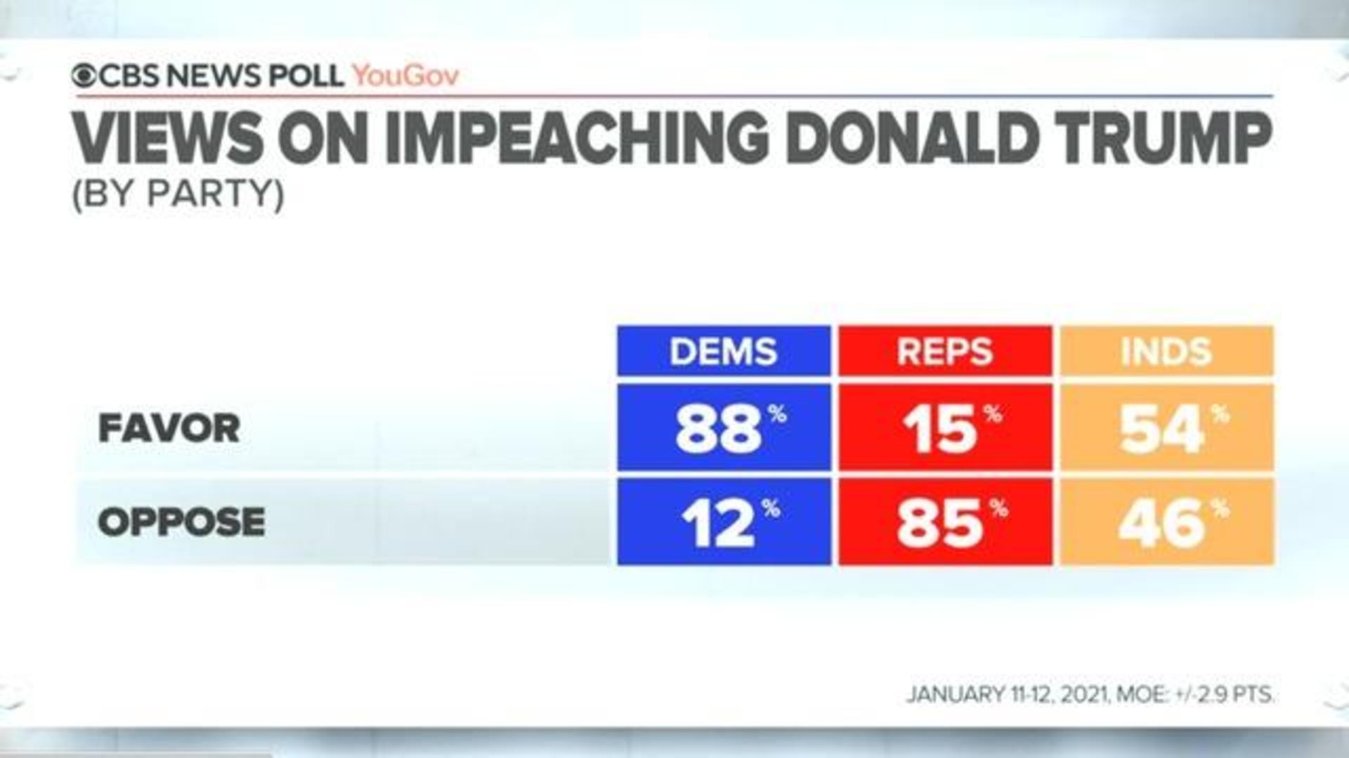 Cbs News Poll Majority Of Americans Back Trump S Impeachment Cbs News