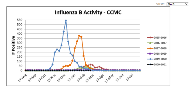 Flu B graph 