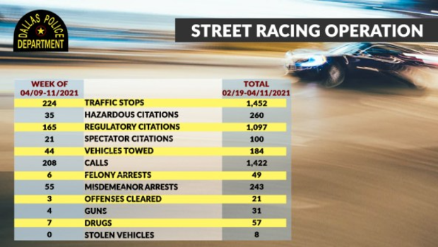 DPD Street Racing Operation stats 