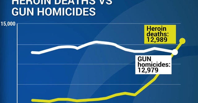 Heroin deaths surpass gun homicides