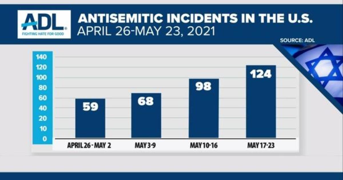 Antisemitic Incidents Surge Online And Across The United States - CBS News