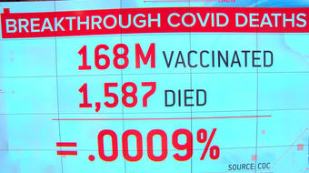 Breakthrough COVID deaths extremely rare 