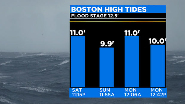 Boston tides 