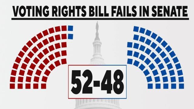 cbsn-fusion-democrats-voting-rights-bill-dies-in-senate-thumbnail-877473-640x360.jpg 