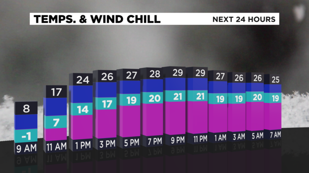 Temps And Wind Chill 
