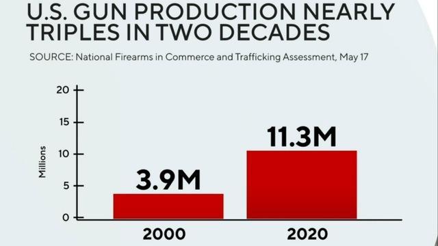 cbsn-fusion-atf-report-us-gun-production-has-nearly-tripled-since-2000-thumbnail-1019611-640x360.jpg 