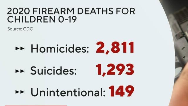 cbsn-fusion-firearms-were-leading-cause-of-death-for-children-in-2020-thumbnail-1034333-640x360.jpg 
